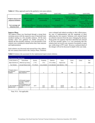 Table 4: 5-Whys approach used in the qualitative root cause analysis.
Improve Phase
The Improve Phase was functioned through a strong brain
storming session with the respective area or functional team
members leading to a few possible solutions. All the team
member ideas were gathered for further discussion to
identify the best possible solutions. Cost and benefits of the
solution were considered in detail before their final selection
and implementation.
Each solution was discussed and assessed how they address
the root cause(s) discovered in the Analyze Phase. Solutions
were evaluated and ranked according to their effectiveness,
the ease of implementation and the magnitude of them
addressing the root cause(s). Solutions were selected based
on collective decision from the team. Changing the advance
flying probe test sequence had been identified and selected
as the best possible option. It is very promising that this
solution does not involve any resources investment or cause
any visible drop in FPY trend. However, technical detail of
the changes will not be discussed in-depth in this case study.
Table 5: Solution risk assessment for the implemented improvement solutions.
Note: N/A – Not applicable
Proceedings of the South East Asia Technical Training Conference on Electronics Assembly, 2016, SMTA.
 