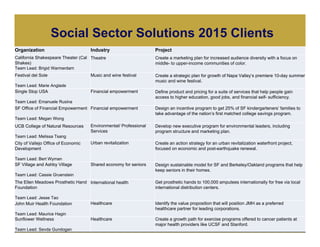 Social Sector Solutions 2015 Clients 
Organization Industry Project 
California Shakespeare Theater (Cal 
Shakes) 
Team Lead: Brigid Warmerdam 
Theatre Create a marketing plan for increased audience diversity with a focus on 
Click to edit Master text styles 
Second level 
Third level 
Fourth level 
Fifth level 
middle- to upper-income communities of color. 
http://bit.ly/socialsolutions 
Festival del Sole 
Team Lead: Marie Anglade 
Music and wine festival Create a strategic plan for growth of Napa Valley’s premiere 10-day summer 
music and wine festival. 
Single Stop USA 
Team Lead: Emanuele Rusina 
Financial empowerment Define product and pricing for a suite of services that help people gain 
access to higher education, good jobs, and financial self- sufficiency. 
SF Office of Financial Empowerment 
Team Lead: Megan Wong 
Financial empowerment Design an incentive program to get 25% of SF kindergarteners’ families to 
take advantage of the nation’s first matched college savings program. 
UCB College of Natural Resources 
Team Lead: Melissa Tsang 
Environmental/ Professional 
Services 
Develop new executive program for environmental leaders, including 
program structure and marketing plan. 
City of Vallejo Office of Economic 
Development 
Team Lead: Bert Wyman 
Urban revitalization Create an action strategy for an urban revitalization waterfront project, 
focused on economic and post-earthquake renewal. 
SF Village and Ashby Village 
Team Lead: Cassie Gruenstein 
Shared economy for seniors Design sustainable model for SF and Berkeley/Oakland programs that help 
keep seniors in their homes. 
The Ellen Meadows Prosthetic Hand 
Foundation 
Team Lead: Jesse Tao 
International health Get prosthetic hands to 100,000 amputees internationally for free via local 
international distribution centers. 
John Muir Health Foundation 
Team Lead: Maurice Hagin 
Healthcare Identify the value proposition that will position JMH as a preferred 
healthcare partner for leading corporations. 
Sunflower Wellness 
Team Lead: Sevda Gundogan 
Healthcare Create a growth path for exercise programs offered to cancer patients at 
major health providers like UCSF and Stanford. 
