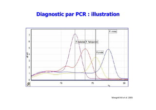Diagnostic par PCR : illustration




                             Mangold KA et al. 2005
 