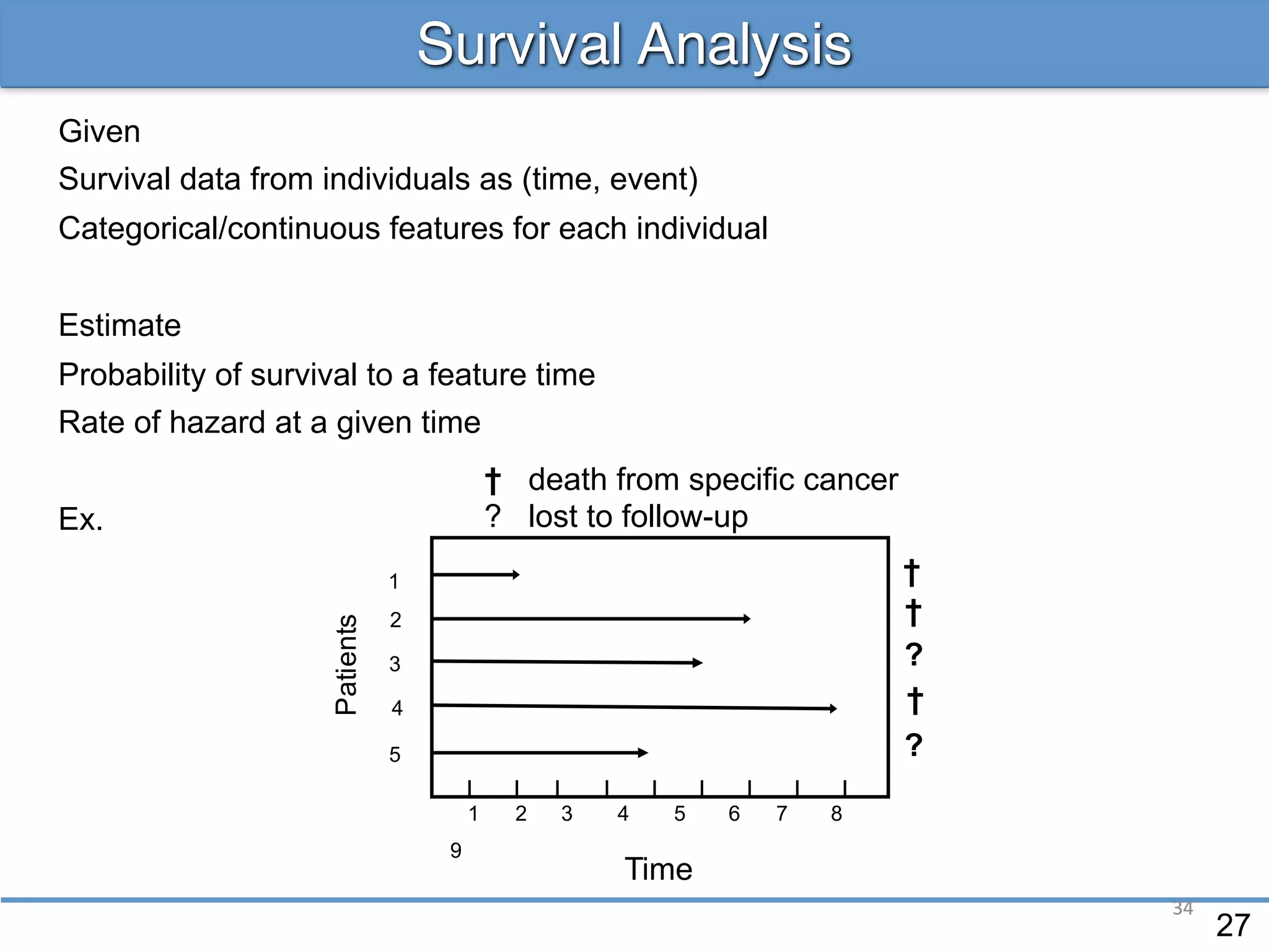 Survival Analysis
Given
Survival data from individuals as (time, event)
Categorical/continuous features for each individual
Estimate
Probability of survival to a feature time
Rate of hazard at a given time
Ex.
† death from specific cancer
? lost to follow-up
†
†
?
†
?
1 2 3 4 5 6 7 8
9
I I I I I I I I I
Patients
2
1
3
4
5
Time
27
34
 