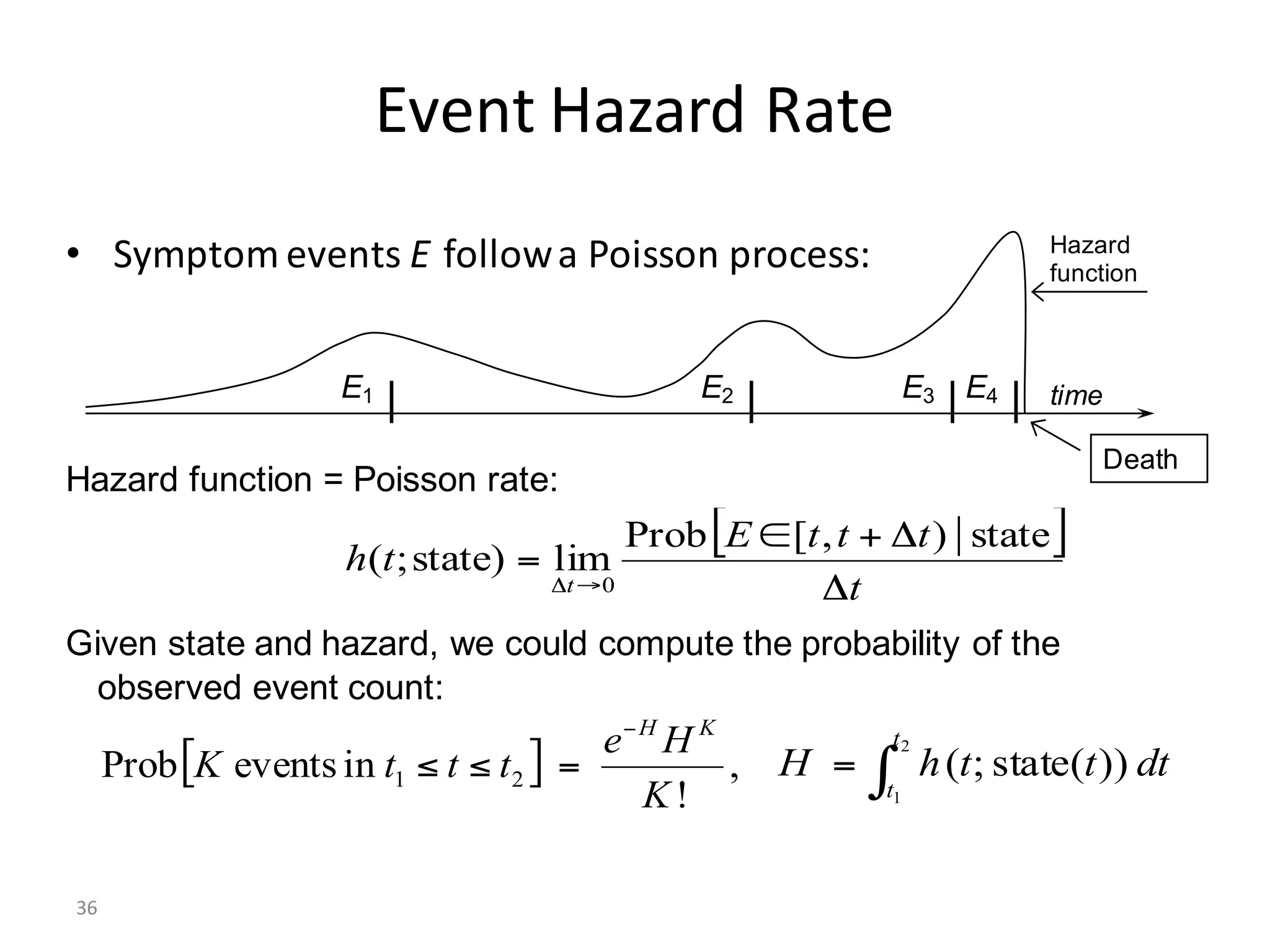 36
Event	Hazard	Rate
• Symptom	events	E follow	a	Poisson	process:
timeE1 E2 E3 E4
Death
Hazard
function
Hazard function = Poisson rate:
Given state and hazard, we could compute the probability of the
observed event count:
[ ]
t
tttE
th
t Δ
Δ+∈
=
→Δ
state),[Prob
limstate);(
|
0
[ ] ,
!
ineventsProb 21
K
He
tttK
KH−
=≤≤ dttthH
t
t
))(state;(
2
1
∫=
 