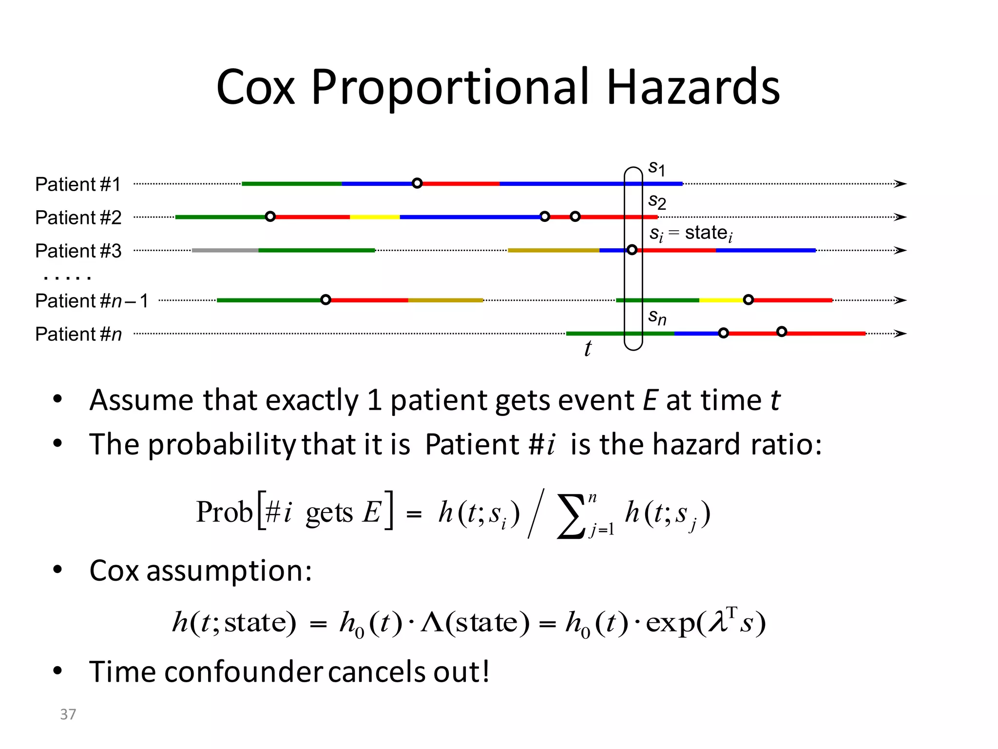 37
Cox	Proportional	Hazards
• Assume	that	exactly	1	patient	gets	event	E at	time	t
• The	probability	that	it	is		Patient	#i is	the	hazard	ratio:
• Cox	assumption:
• Time	confounder	cancels	out!
t
[ ] ∑ =
=
n
j ji sthsthEi 1
);();(gets#Prob
s1
si = statei
s2
sn
Patient #1
Patient #2
Patient #3
Patient #n – 1
Patient #n
. . . . .
)(exp)((state))(state);( T
00 sththth λ⋅=Λ⋅=
 