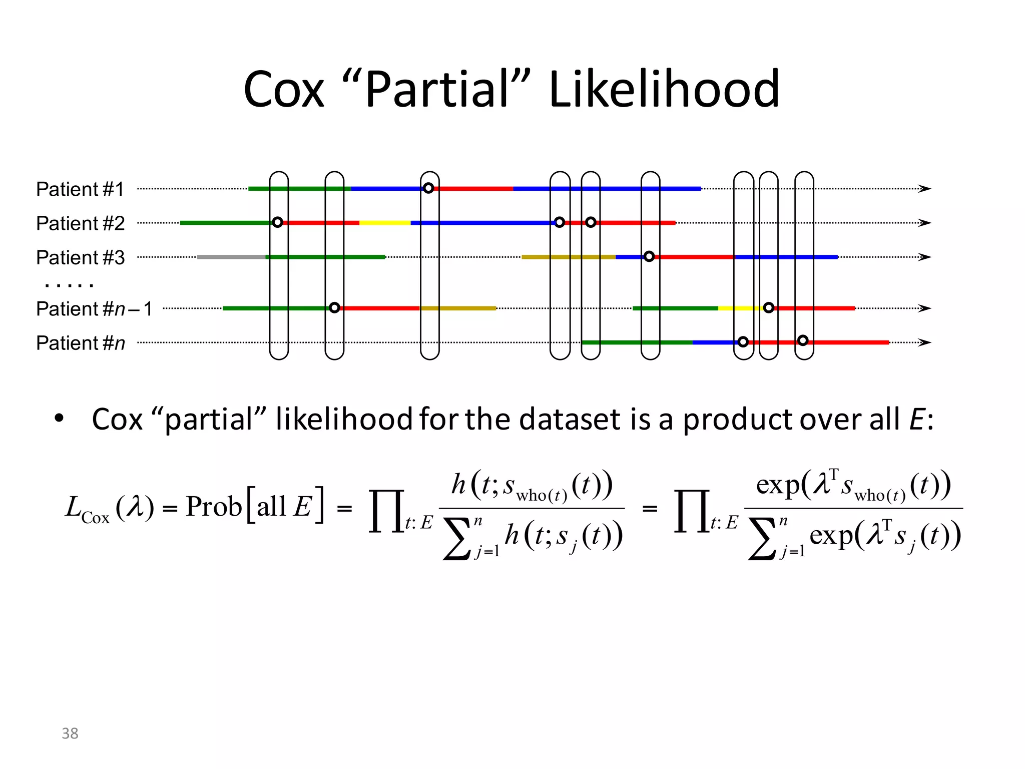 38
Cox	“Partial”	Likelihood
• Cox	“partial”	likelihood	for	the	dataset	is	a	product	over	all	E:
Patient #1
Patient #2
Patient #3
Patient #n – 1
Patient #n
. . . . .
[ ] ∏
∑
∏
∑ ==
=== EtEt n
j j
t
n
j j
t
ts
ts
tsth
tsth
EL ::
1
T
)(who
T
1
)(who
Cox
)(
)(
)(
)(
)(exp
)(exp
)(;
)(;
allProb)(
λ
λ
λ
 