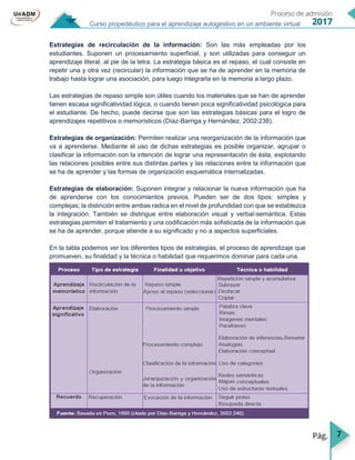 7
Curso propedéutico para el aprendizaje autogestivo en un ambiente virtual
Estrategias de recirculación de la información: Son las más empleadas por los
estudiantes. Suponen un procesamiento superficial, y son utilizadas para conseguir un
aprendizaje literal, al pie de la letra. La estrategia básica es el repaso, el cual consiste en
repetir una y otra vez (recircular) la información que se ha de aprender en la memoria de
trabajo hasta lograr una asociación, para luego integrarla en la memoria a largo plazo.
Las estrategias de repaso simple son útiles cuando los materiales que se han de aprender
tienen escasa significatividad lógica, o cuando tienen poca significatividad psicológica para
el estudiante. De hecho, puede decirse que son las estrategias básicas para el logro de
aprendizajes repetitivos o memorísticos (Díaz-Barriga y Hernández, 2002:238).
Estrategias de organización: Permiten realizar una reorganización de la información que
va a aprenderse. Mediante el uso de dichas estrategias es posible organizar, agrupar o
clasificar la información con la intención de lograr una representación de ésta, explotando
las relaciones posibles entre sus distintas partes y las relaciones entre la información que
se ha de aprender y las formas de organización esquemática internalizadas.
Estrategias de elaboración: Suponen integrar y relacionar la nueva información que ha
de aprenderse con los conocimientos previos. Pueden ser de dos tipos: simples y
complejas; la distinción entre ambas radica en el nivel de profundidad con que se establezca
la integración. También se distingue entre elaboración visual y verbal-semántica. Estas
estrategias permiten el tratamiento y una codificación más sofisticada de la información que
se ha de aprender, porque atiende a su significado y no a aspectos superficiales.
En la tabla podemos ver los diferentes tipos de estrategias, el proceso de aprendizaje que
promueven, su finalidad y la técnica o habilidad que requerimos dominar para cada una.
 