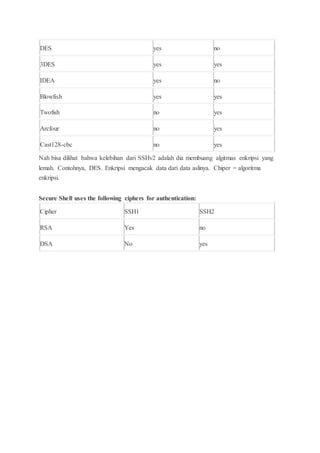DES yes no
3DES yes yes
IDEA yes no
Blowfish yes yes
Twofish no yes
Arcfour no yes
Cast128-cbc no yes
Nah bisa dilihat bahwa kelebihan dari SSHv2 adalah dia membuang algitmas enkripsi yang
lemah. Contohnya, DES. Enkripsi mengacak data dari data aslinya. Chiper = algoritma
enkripsi.
Secure Shell uses the following ciphers for authentication:
Cipher SSH1 SSH2
RSA Yes no
DSA No yes
 