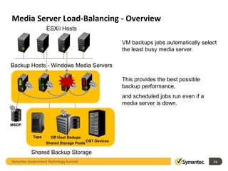 Media Server Load-Balancing - Overview
                   ESX/i Hosts

                                                      VM backups jobs automatically select
                                                      the least busy media server.

Backup Hosts - Windows Media Servers

                                                      This provides the best possible
                                                      backup performance,
                                                      and scheduled jobs run even if a
                                                      media server is down.


MSDP


           Tape      Off Host Dedupe
                                        OST Devices
                   Shared Storage Pools

          Shared Backup Storage
Symantec Government Technology Summit                                                    33
 