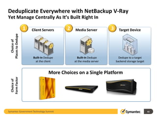 Deduplicate Everywhere with NetBackup V-Ray
Yet Manage Centrally As It’s Built Right In

                     1   Client Servers     2   Media Server          3     Target Device
  Places to Dedupe
      Choice of




                         Built-In Dedupe          Built-In Dedupe           Dedupe to a target
                          at the client         at the media server       backend storage target


                                    More Choices on a Single Platform
  Form Factor
   Choice of




Symantec Government Technology Summit                                                              43
 
