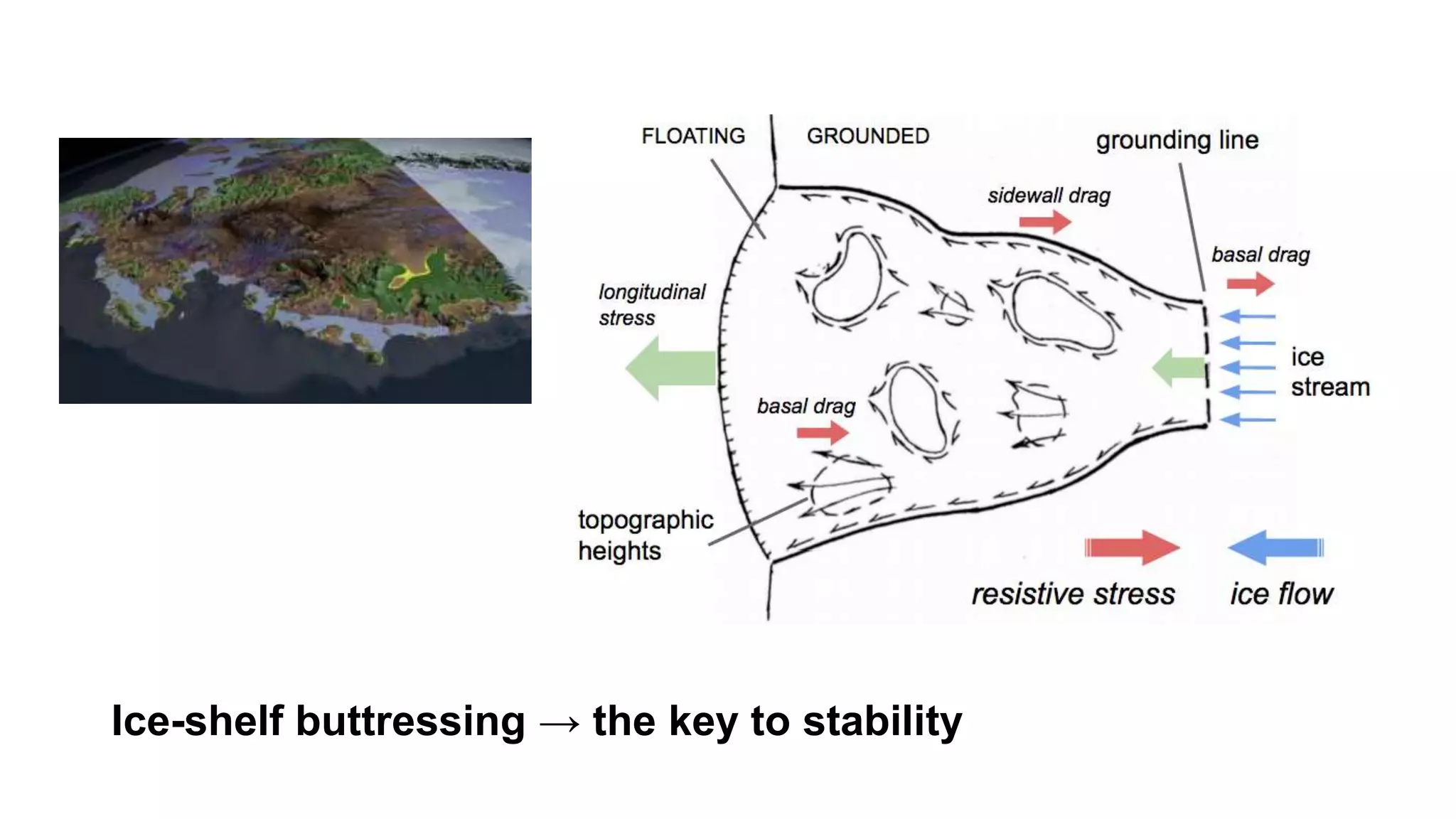 Ice-shelf buttressing → the key to stability 
 