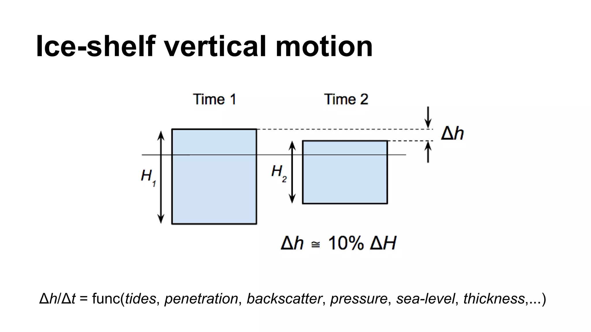 Ice-shelf vertical motion 
Δh/Δt = func(tides, penetration, backscatter, pressure, sea-level, thickness,...) 
 