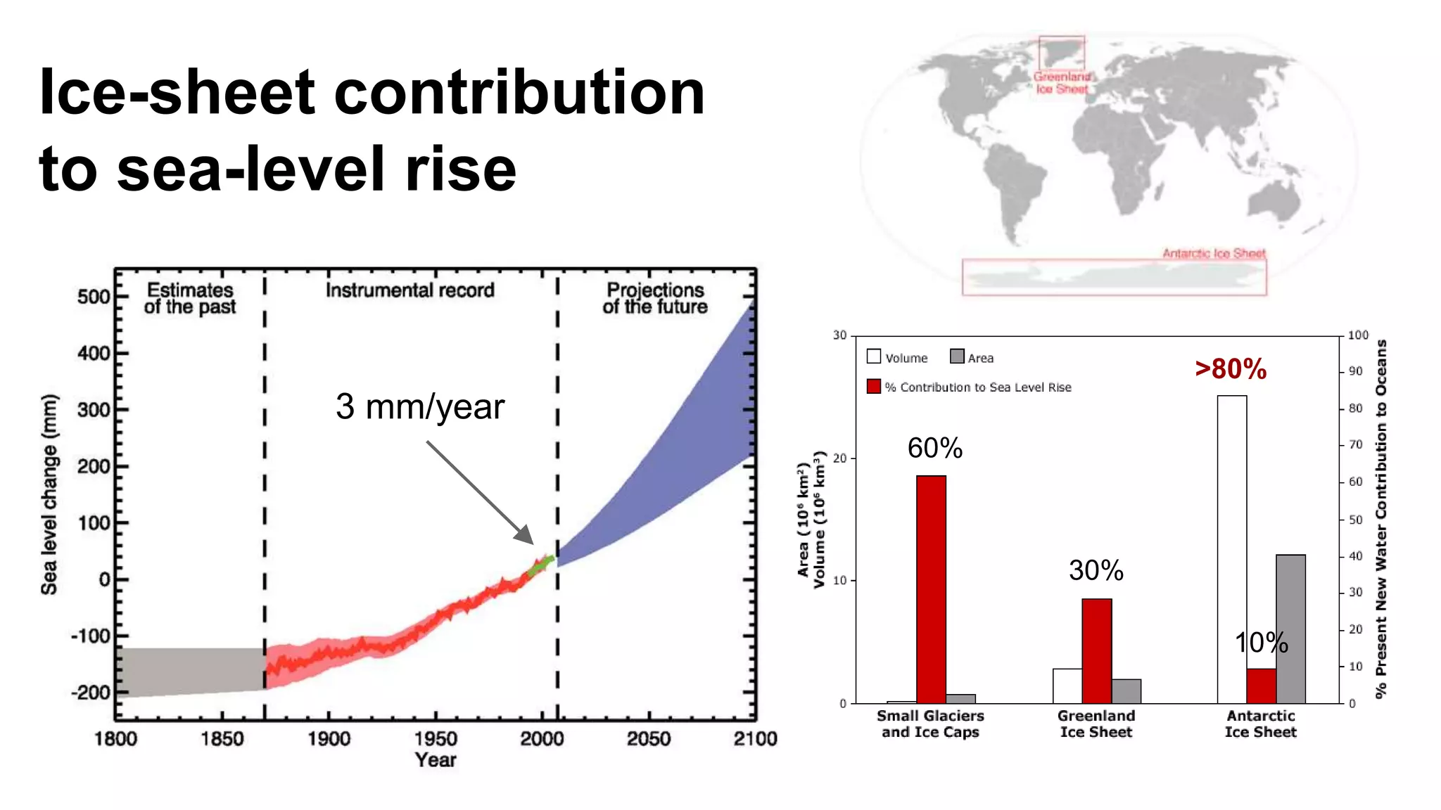 Ice-sheet contribution 
to sea-level rise 
10% 
30% 
60% 
>80% 
3 mm/year 
