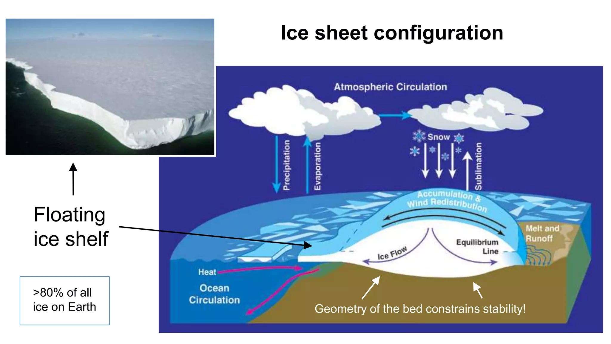 Ice sheet configuration 
Geometry of the bed constrains stability! 
Floating 
ice shelf 
>80% of all 
ice on Earth 
 