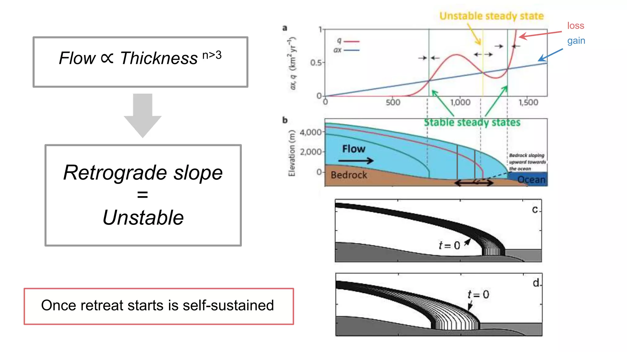 Flow ∝ Thickness n>3 
Retrograde slope 
= 
Unstable 
loss 
gain 
Once retreat starts is self-sustained 
 