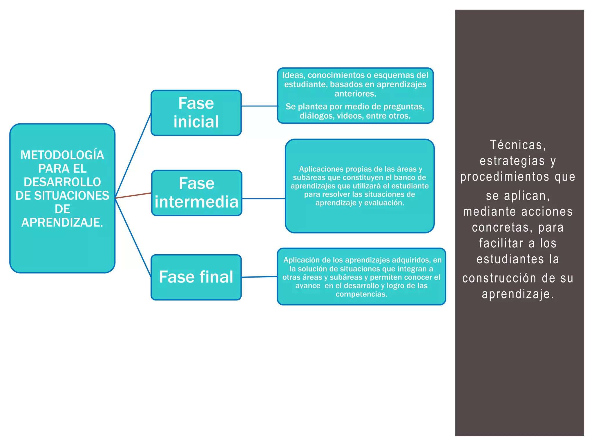 METODOLOGÍA 
PARA EL 
DESARROLLO 
DE SITUACIONES 
DE 
APRENDIZAJE. 
Fase 
inicial 
Fase 
intermedia 
Ideas, conocimientos o esquemas del 
estudiante, basados en aprendizajes 
anteriores. 
Se plantea por medio de preguntas, 
diálogos, videos, entre otros. 
Fase final 
Aplicaciones propias de las áreas y 
subáreas que constituyen el banco de 
aprendizajes que utilizará el estudiante 
para resolver las situaciones de 
aprendizaje y evaluación. 
Aplicación de los aprendizajes adquiridos, en 
la solución de situaciones que integran a 
otras áreas y subáreas y permiten conocer el 
avance en el desarrollo y logro de las 
competencias. 
Técnicas, 
est rategias y 
procedimientos que 
se apl ican, 
mediante acciones 
concretas, para 
faci l i tar a los 
estudiantes la 
const rucción de su 
aprendizaje. 
 