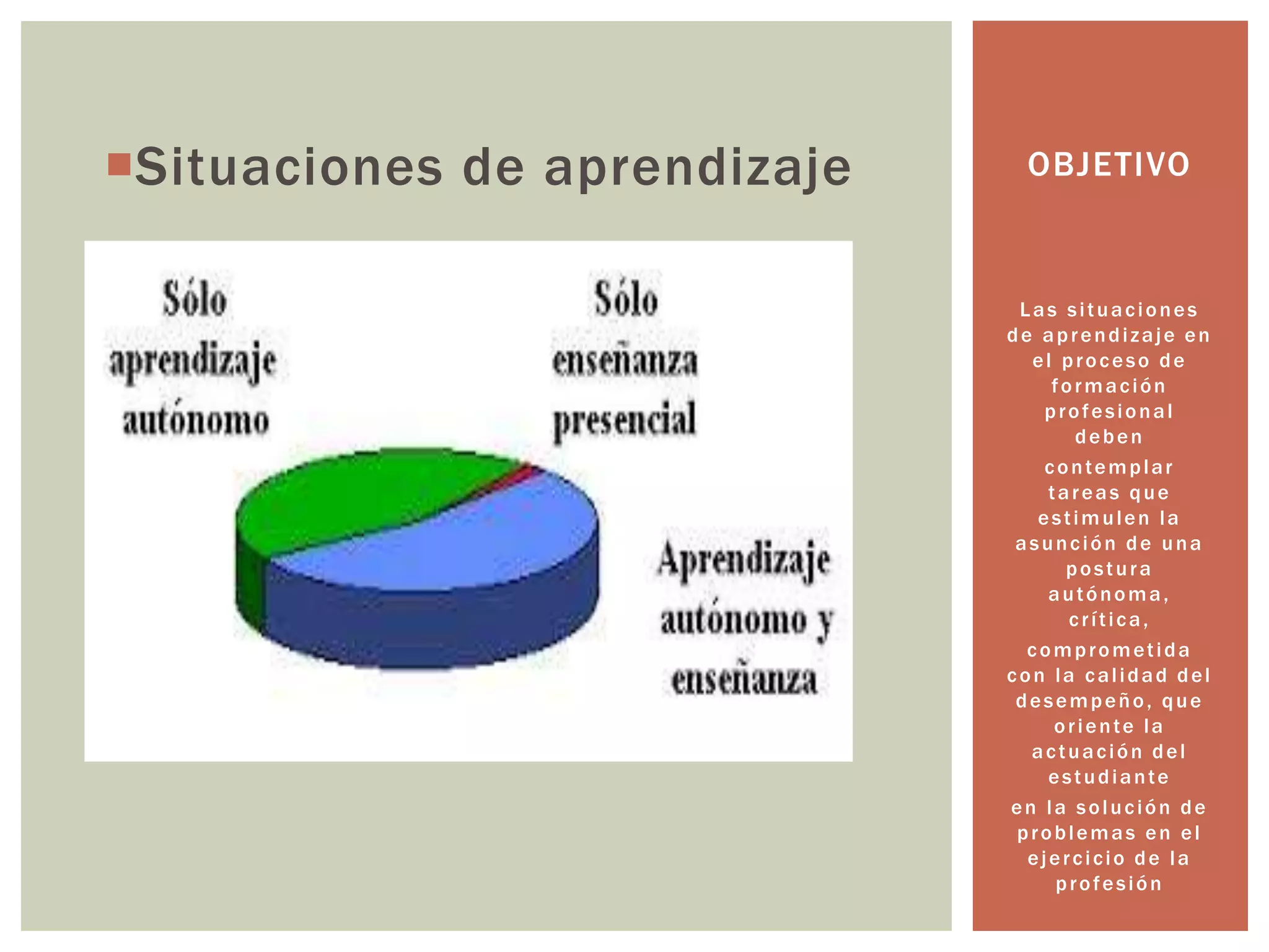 Situaciones de aprendizaje 
OBJETIVO 
Las s i tuac iones 
de aprendi zaje en 
el proc eso de 
formac ión 
profes ional 
deben 
contemplar 
tareas que 
es t imulen la 
asunc ión de una 
pos tura 
autónoma, 
c r í t i ca, 
c ompromet ida 
con la cal idad del 
desempeño, que 
or iente la 
ac tuac ión del 
es tudiante 
en la soluc ión de 
problemas en el 
ejer c i c io de la 
profes ión 
 
