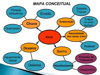 ÁGUA
Evaporação
Estados
Físicos
Necessidade
dos seres vivos
% água
no corpo
humano
Potável
Banho
Abastecimento
Processo de
Tratamento
Desperdício
Oceano
Aquecimento
Global
Geleiras
Chuva
Queimadas
Floresta
Amazônica Erosão
MAPA CONCEITUAL
 
