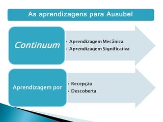 As aprendizagens para Ausubel
 