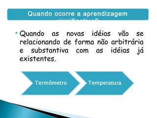  Quando as novas idéias vão se
relacionando de forma não arbitrária
e substantiva com as idéias já
existentes.
Quando ocorre a aprendizagem
significativa?
 