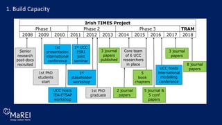 1. Build Capacity
Irish TIMES Project
Phase 1 Phase 2 Phase 3 TRAM
2008 2009 2010 2011 2012 2013 2014 2015 2016 2017 2018
Senior
research
post-docs
recruited
1st PhD
students
start
1st
presentation
international
conference
3 journal
papers
published
1st PhD
graduate
3 journal
papers
5
book
chapters
5 journal &
5 conf
papers
1st
stakeholder
workshop
1st UCC
ESRI
joint
seminar
Core team
of 6 UCC
researchers
in place
UCC hosts
international
modelling
conference
2 journal
papers
UCC hosts
IEA-ETSAP
workshop
8 journal
papers
 