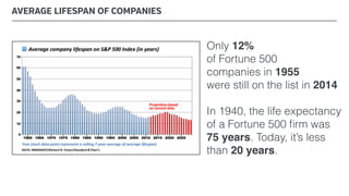 AVERAGE LIFESPAN OF COMPANIES
Only 12%
of Fortune 500
companies in 1955
were still on the list in 2014
In 1940, the life expectancy
of a Fortune 500 ﬁrm was
75 years. Today, it’s less
than 20 years.
 