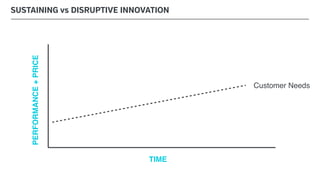 SUSTAINING vs DISRUPTIVE INNOVATION
TIME
Customer Needs
PERFORMANCE+PRICE
 