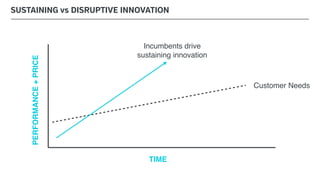 TIME
Customer Needs
Incumbents drive
sustaining innovation
PERFORMANCE+PRICE
SUSTAINING vs DISRUPTIVE INNOVATION
 