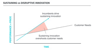 TIME
Customer Needs
Sustaining innovation
overshoots customer needs
PERFORMANCE+PRICE
SUSTAINING vs DISRUPTIVE INNOVATION
Incumbents drive
sustaining innovation
 