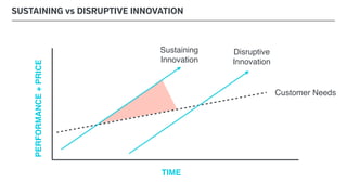 TIME
Customer Needs
PERFORMANCE+PRICE
Sustaining
Innovation
Disruptive
Innovation
SUSTAINING vs DISRUPTIVE INNOVATION
 