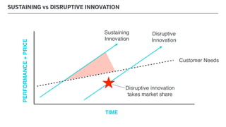 TIME
Customer Needs
PERFORMANCE+PRICE
Sustaining
Innovation
Disruptive
Innovation
Disruptive innovation
takes market share
SUSTAINING vs DISRUPTIVE INNOVATION
 