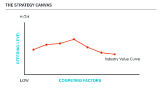THE STRATEGY CANVAS
COMPETING FACTORSLOW
HIGH
Industry Value Curve
OFFERINGLEVEL
 