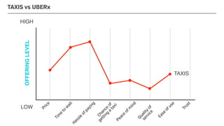 TAXIS vs UBERx
LOW
HIGH
OFFERINGLEVEL
Price
Tim
e
to
w
ait
Hassle
ofpaying
Chance
of
getting
a
taxiPeace
ofm
ind
Quality
of
service
Ease
ofuse
Trust
TAXIS
 