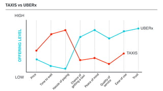 TAXIS vs UBERx
LOW
HIGH
OFFERINGLEVEL
Price
Tim
e
to
w
ait
Hassle
ofpaying
Chance
of
getting
a
taxiPeace
ofm
ind
Quality
of
service
Ease
ofuse
Trust
UBERx
TAXIS
 