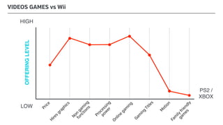 VIDEOS GAMES vs Wii
LOW
HIGH
OFFERINGLEVEL
Price
Hires
graphics
Non
gam
ing
functions
Processing
pow
er
Online
gam
ing
Gam
ing
Titles
M
otion
Fam
ily
friendly
gam
es
PS2 /
XBOX
 
