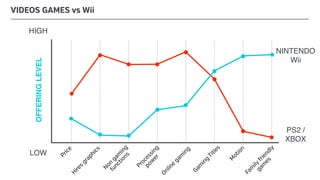 LOW
HIGH
OFFERINGLEVEL
Price
Hires
graphics
Non
gam
ing
functions
Processing
pow
er
Online
gam
ing
Gam
ing
Titles
M
otion
Fam
ily
friendly
gam
es
PS2 /
XBOX
NINTENDO
Wii
VIDEOS GAMES vs Wii
 
