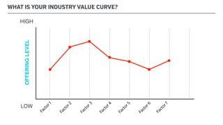 WHAT IS YOUR INDUSTRY VALUE CURVE?
LOW
HIGH
OFFERINGLEVEL
Factor1
Factor2
Factor3
Factor4
Factor5
Factor6
Factor7
 