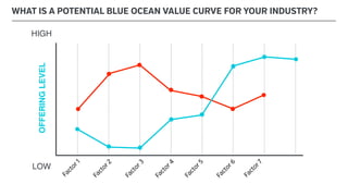 WHAT IS A POTENTIAL BLUE OCEAN VALUE CURVE FOR YOUR INDUSTRY?
LOW
HIGH
OFFERINGLEVEL
Factor1
Factor2
Factor3
Factor4
Factor5
Factor6
Factor7
 