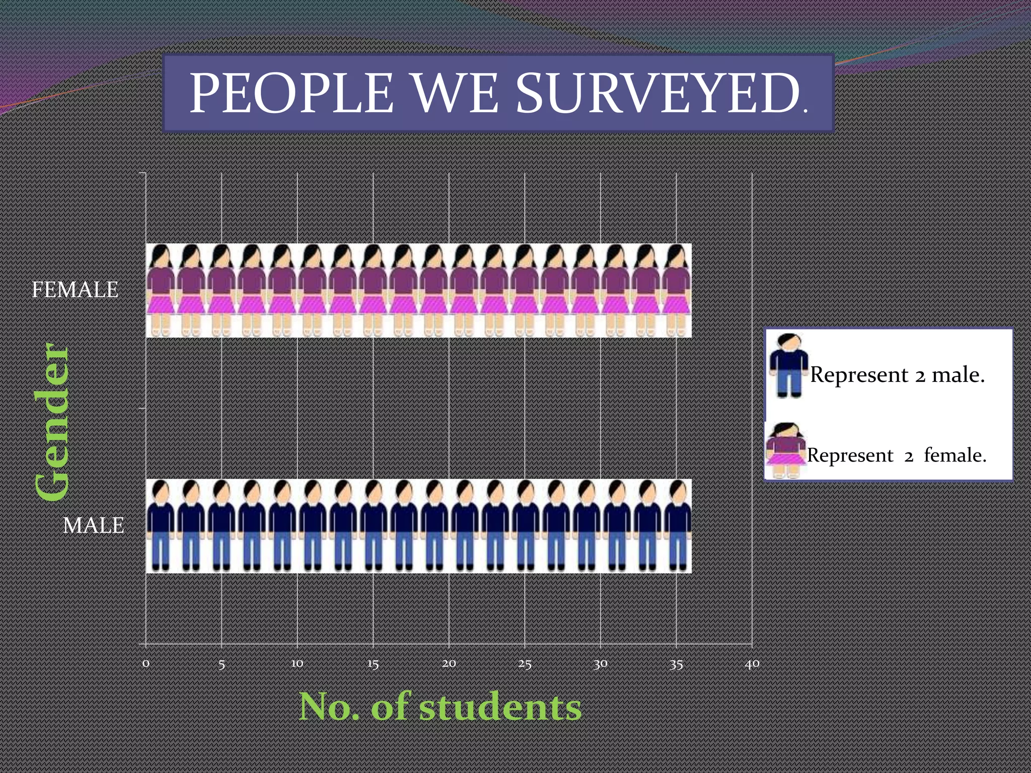0 5 10 15 20 25 30 35 40
MALE
FEMALE
No. of students
Gender
Represent 2 male.
Represent 2 female.
PEOPLE WE SURVEYED.
 