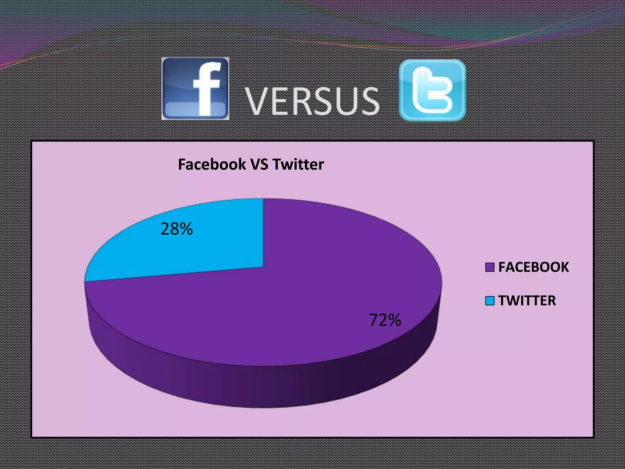 VERSUS
72%
28%
Facebook VS Twitter
FACEBOOK
TWITTER
 