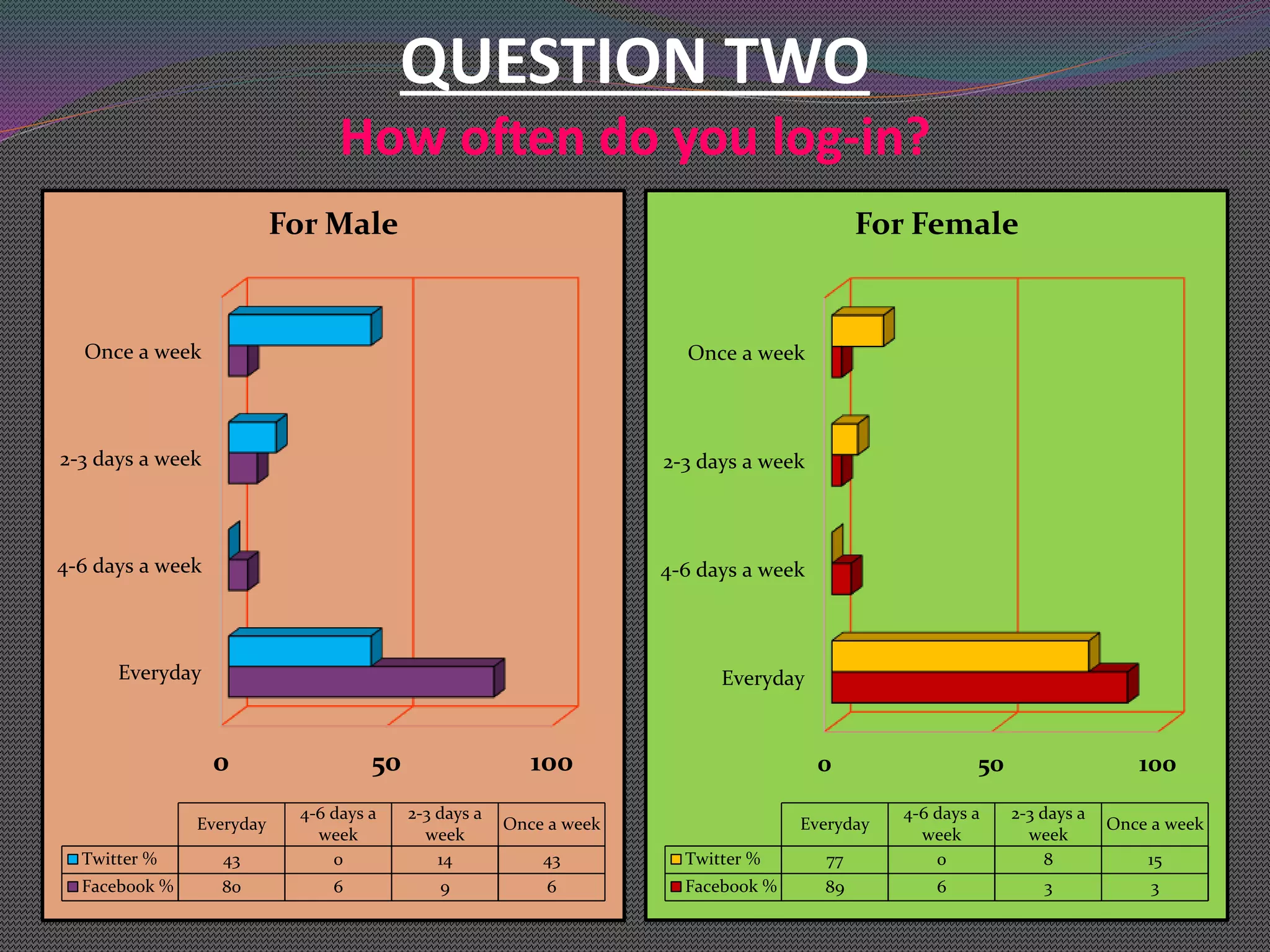 QUESTION TWO
How often do you log-in?
0 50 100
Everyday
4-6 days a week
2-3 days a week
Once a week
Everyday
4-6 days a
week
2-3 days a
week
Once a week
Twitter % 43 0 14 43
Facebook % 80 6 9 6
For Male
0 50 100
Everyday
4-6 days a week
2-3 days a week
Once a week
Everyday
4-6 days a
week
2-3 days a
week
Once a week
Twitter % 77 0 8 15
Facebook % 89 6 3 3
For Female
 