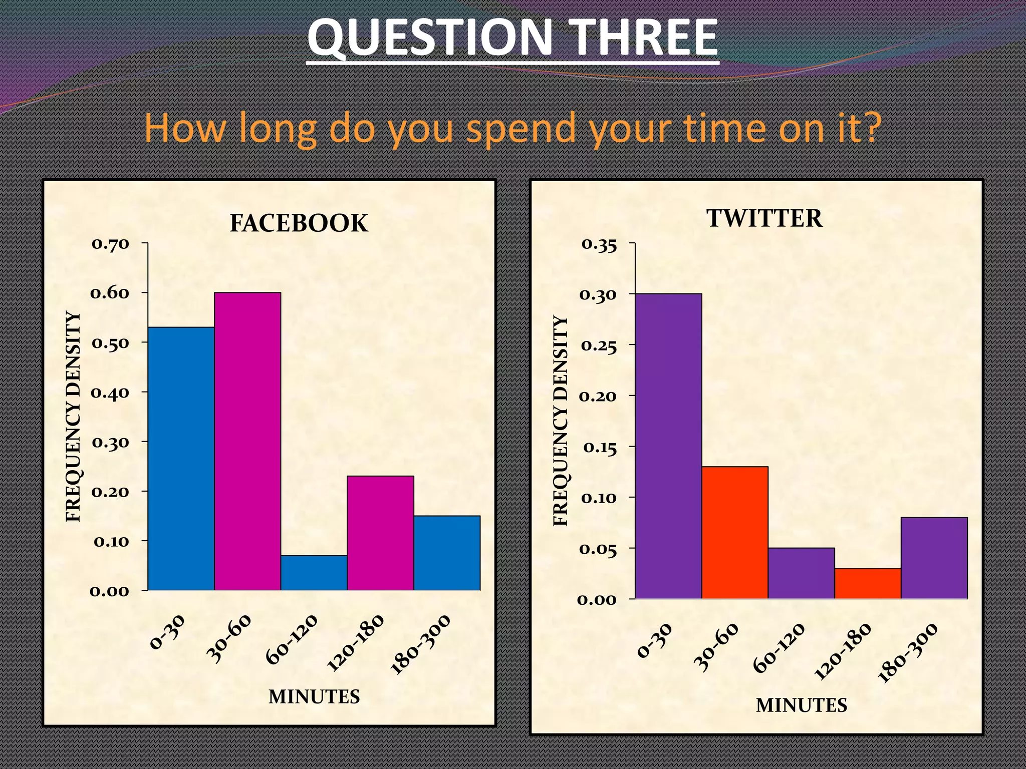 QUESTION THREE
How long do you spend your time on it?
0.00
0.10
0.20
0.30
0.40
0.50
0.60
0.70
FREQUENCYDENSITY
MINUTES
FACEBOOK
0.00
0.05
0.10
0.15
0.20
0.25
0.30
0.35
FREQUENCYDENSITY
MINUTES
TWITTER
 