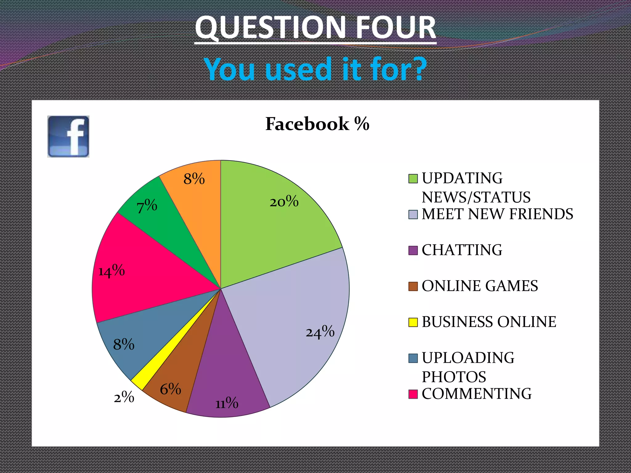 QUESTION FOUR
You used it for?
20%
24%
11%
6%
2%
8%
14%
7%
8%
Facebook %
UPDATING
NEWS/STATUS
MEET NEW FRIENDS
CHATTING
ONLINE GAMES
BUSINESS ONLINE
UPLOADING
PHOTOS
COMMENTING
 