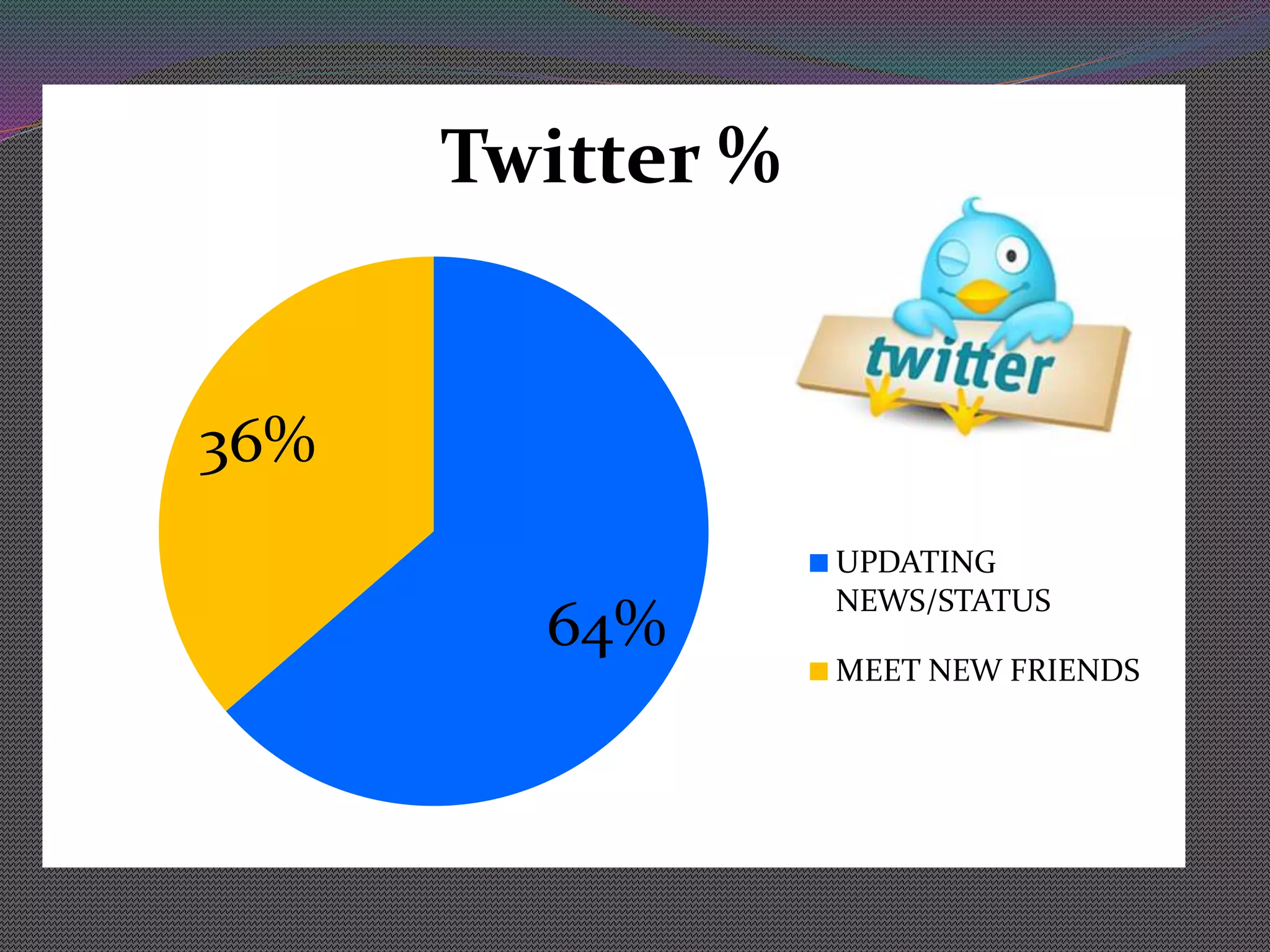 64%
36%
Twitter %
UPDATING
NEWS/STATUS
MEET NEW FRIENDS
 