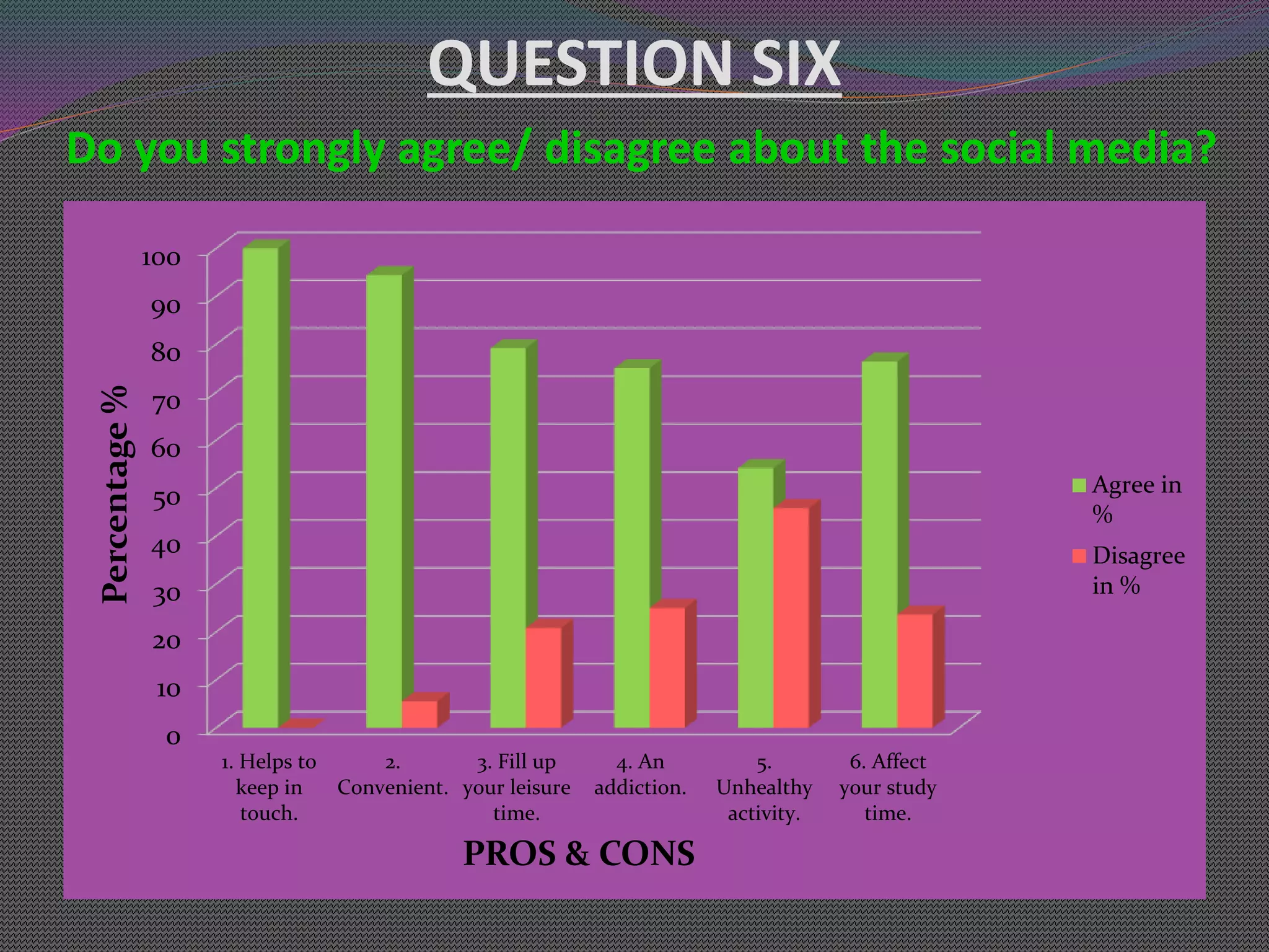 QUESTION SIX
Do you strongly agree/ disagree about the social media?
0
10
20
30
40
50
60
70
80
90
100
1. Helps to
keep in
touch.
2.
Convenient.
3. Fill up
your leisure
time.
4. An
addiction.
5.
Unhealthy
activity.
6. Affect
your study
time.
Percentage%
PROS & CONS
Agree in
%
Disagree
in %
 