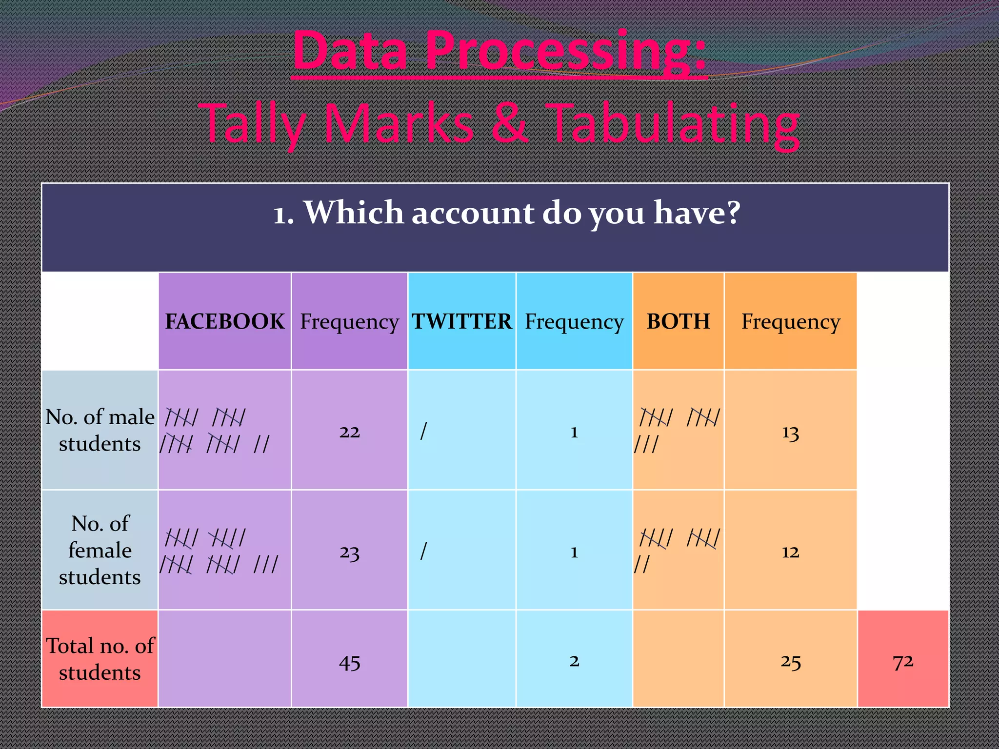 Data Processing:
Tally Marks & Tabulating
1. Which account do you have?
FACEBOOK Frequency TWITTER Frequency BOTH Frequency
No. of male
students
//// ////
//// //// //
22 / 1
//// ////
///
13
No. of
female
students
//// ////
//// //// ///
23 / 1
//// ////
//
12
Total no. of
students
45 2 25 72
 