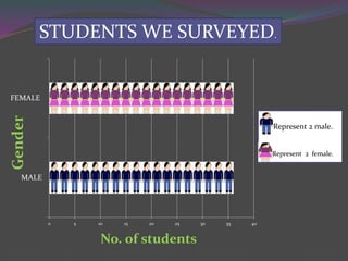 0 5 10 15 20 25 30 35 40
MALE
FEMALE
No. of students
Gender
Represent 2 male.
Represent 2 female.
STUDENTS WE SURVEYED.
 