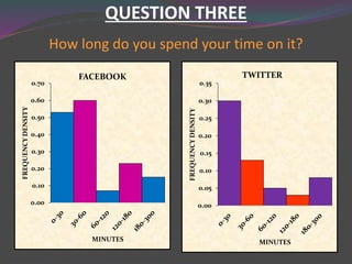 QUESTION THREE
How long do you spend your time on it?
0.00
0.10
0.20
0.30
0.40
0.50
0.60
0.70
FREQUENCYDENSITY
MINUTES
FACEBOOK
0.00
0.05
0.10
0.15
0.20
0.25
0.30
0.35
FREQUENCYDENSITY
MINUTES
TWITTER
 