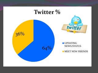 64%
36%
Twitter %
UPDATING
NEWS/STATUS
MEET NEW FRIENDS
 