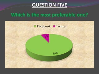 QUESTION FIVE
Which is the most preferable one?
93%
7%
Facebook Twitter
 