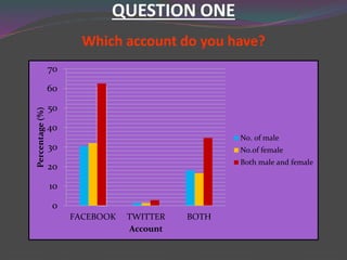 QUESTION ONE
Which account do you have?
0
10
20
30
40
50
60
70
FACEBOOK TWITTER BOTH
Percentage(%)
Account
No. of male
No.of female
Both male and female
 