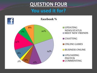 QUESTION FOUR
You used it for?
20%
24%
11%
6%
2%
8%
14%
7%
8%
Facebook %
UPDATING
NEWS/STATUS
MEET NEW FRIENDS
CHATTING
ONLINE GAMES
BUSINESS ONLINE
UPLOADING
PHOTOS
COMMENTING
 