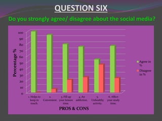 QUESTION SIX
Do you strongly agree/ disagree about the social media?
0
10
20
30
40
50
60
70
80
90
100
1. Helps to
keep in
touch.
2.
Convenient.
3. Fill up
your leisure
time.
4. An
addiction.
5.
Unhealthy
activity.
6. Affect
your study
time.
Percentage%
PROS & CONS
Agree in
%
Disagree
in %
 
